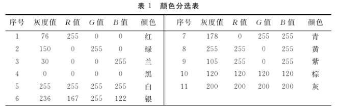 基于機(jī)器視覺的零件顏色識別技術(shù)