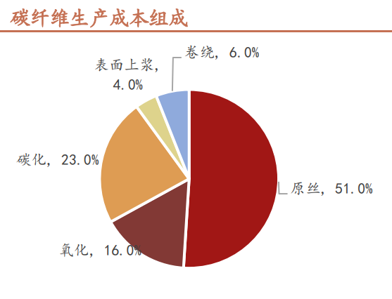碳纖維技術(shù)壁壘高，原絲質(zhì)量是關(guān)鍵