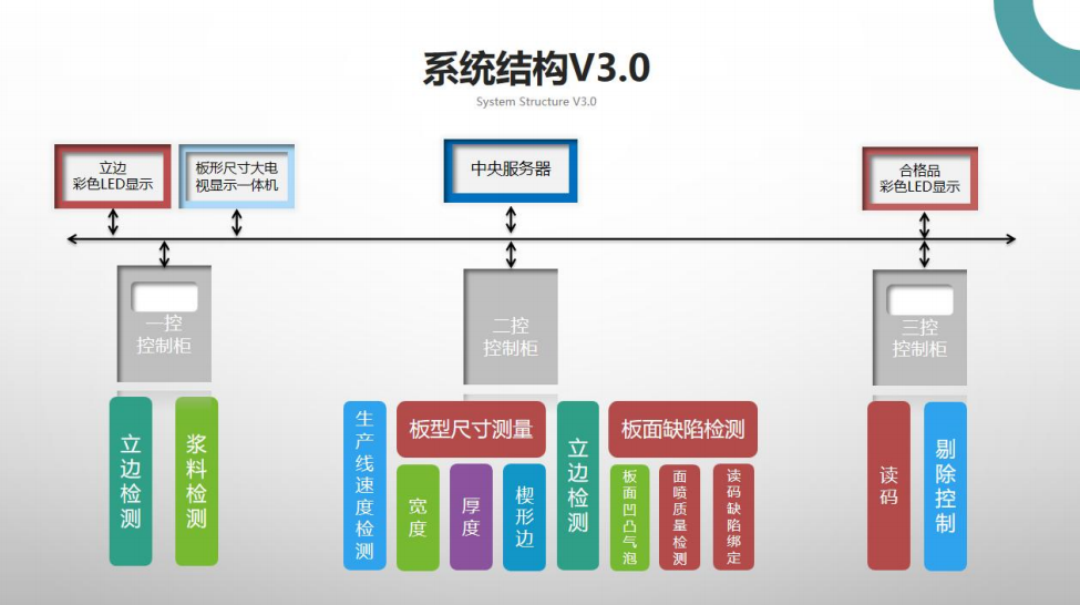 石膏板在線檢測成套設備研發(fā)總結(jié)